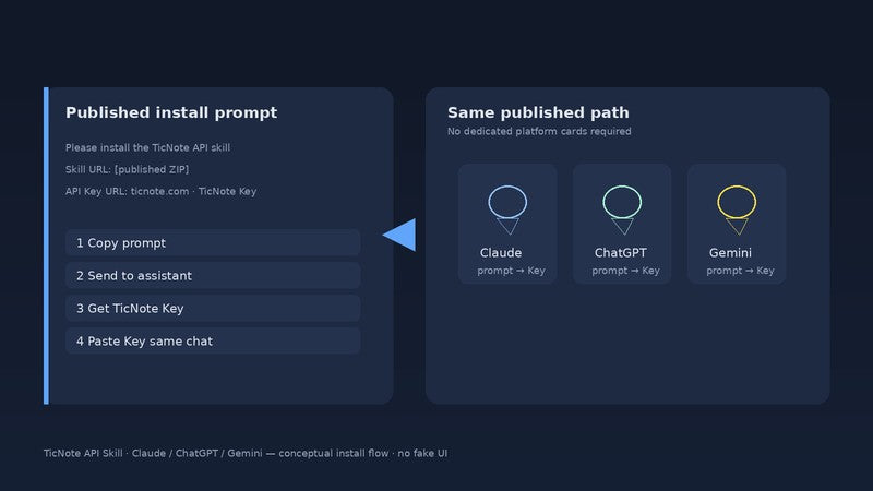 Published install prompt beside Claude / ChatGPT / Gemini same-path cards — API Skill CTR hero, no fake UI