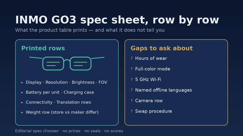 How to read the INMO GO3 spec table — match the row, note the gap, recheck the listing; navy editorial, no seals or invented scores
