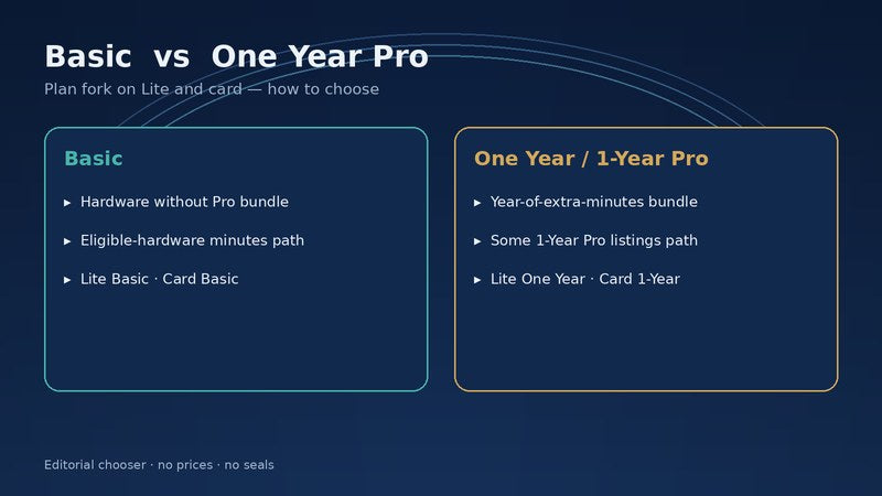 Basic vs One Year Pro plan chooser for Lite and card — navy editorial, no seals or invented scores
